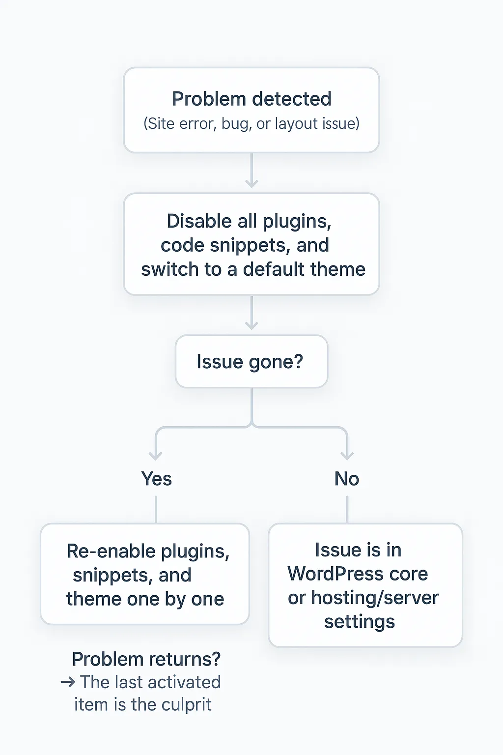 wordpress plugin active troubleshooting flowchart